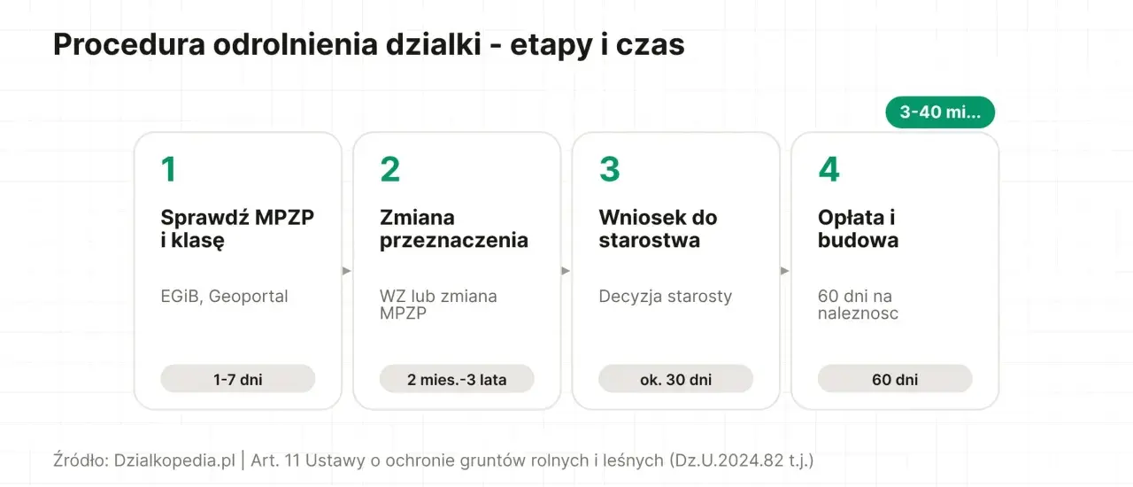 Procedura odrolnienia działki: sprawdź MPZP, zmień przeznaczenie, złóż wniosek do starostwa, opłać i buduj. Jak odrolnić działkę?