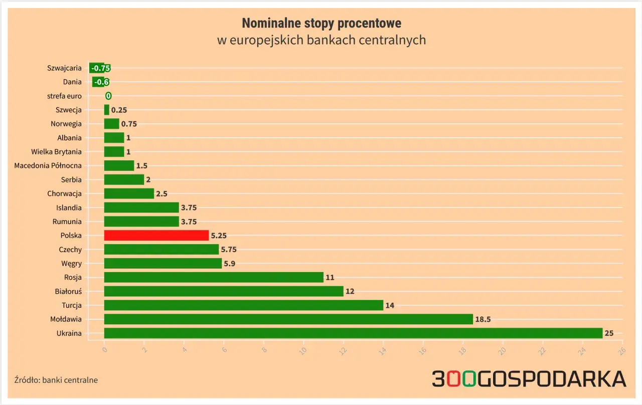 Wykres pokazuje nominalne stopy procentowe w europejskich bankach centralnych. Polska ma stopę 5.25%, podczas gdy inne kraje, jak Szwajcaria czy Dania, mają obniżenie stóp procentowych.