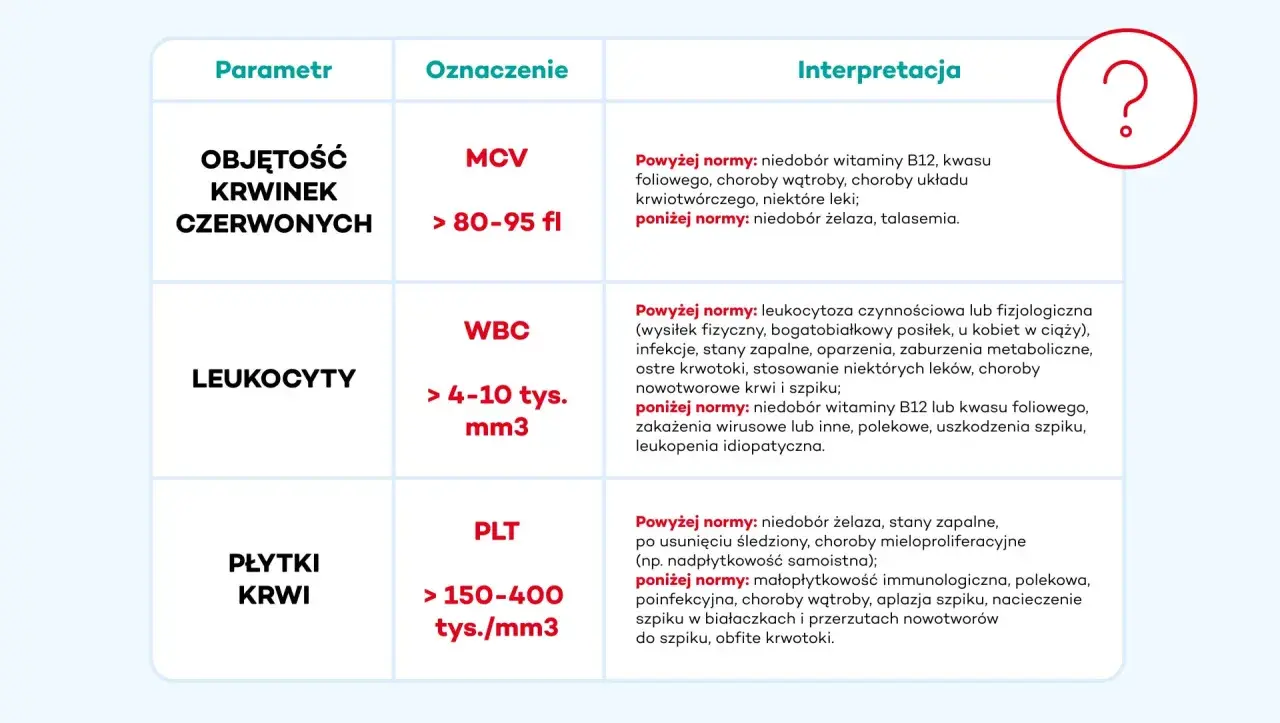 Wyniki badania krwi u psa: MCV, WBC, PLT. Tabela interpretuje parametry, pomagając zrozumieć stan zdrowia czworonoga.