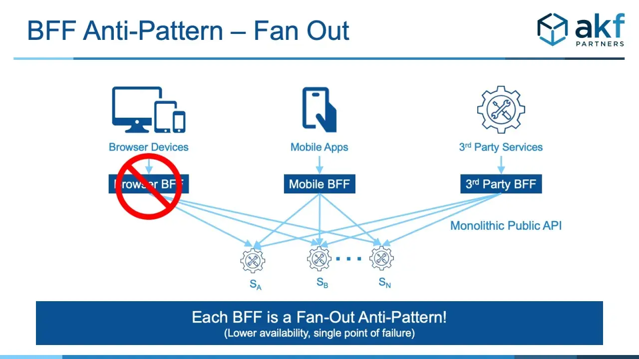 Diagram ukazuje, jak każdy backend for frontend (BFF) może stać się anty-wzorem "fan-out", prowadząc do problemów z dostępnością.