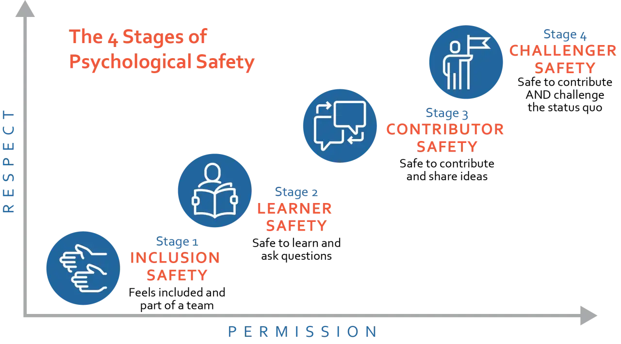 Diagram shows 4 stages of psychological safety at work: Inclusion, Learner, Contributor, and Challenger.