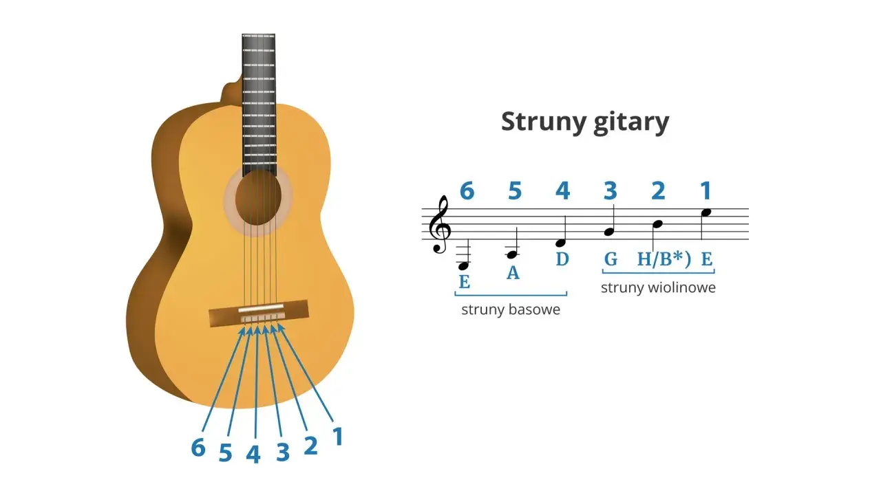 Schemat przedstawia gitarę i zapis nutowy, ukazując nazwy strun gitary: E, A, D, G, H/B, E.