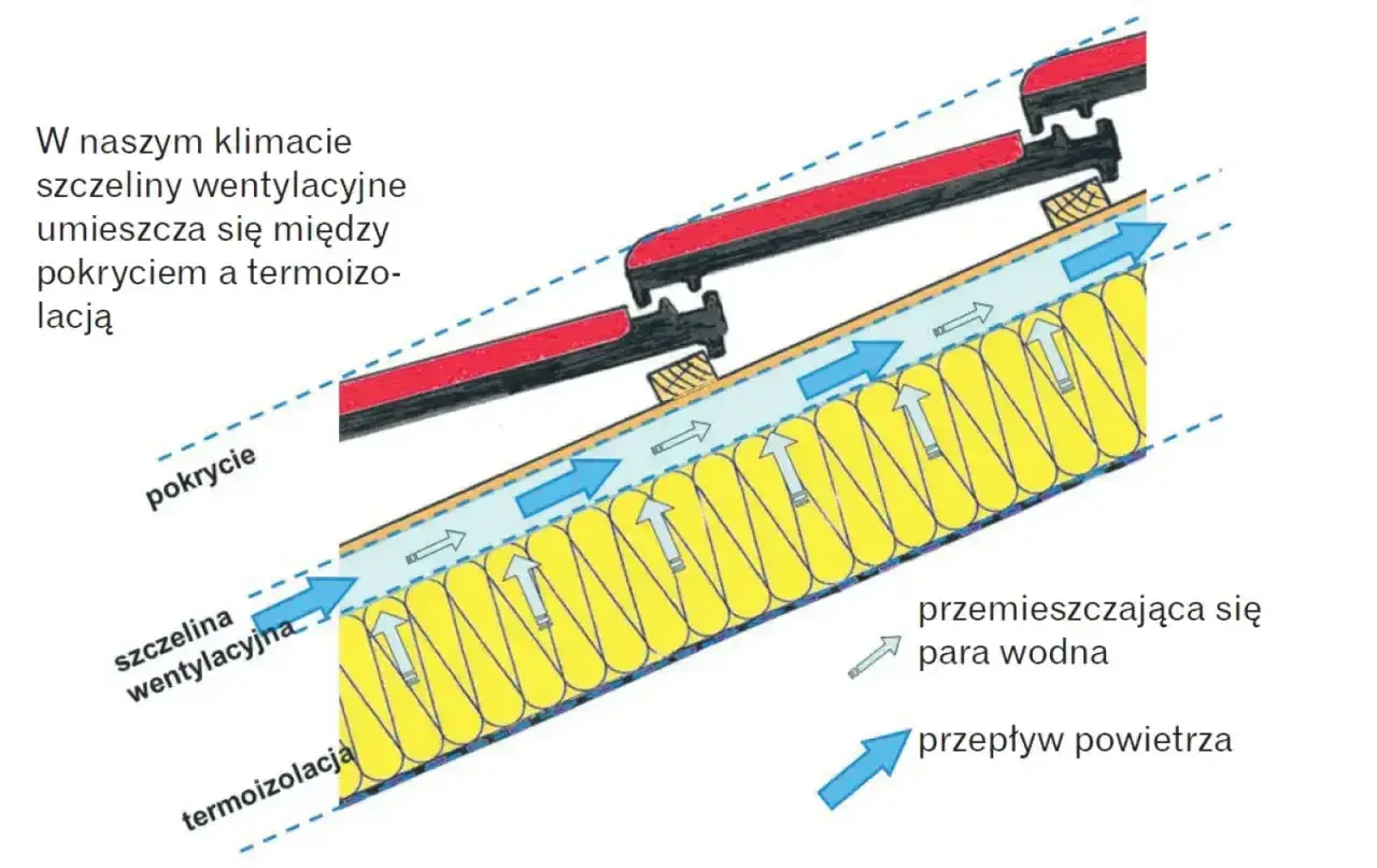 Schemat dachu z widoczną szczeliną wentylacyjną między pokryciem a termoizolacją, zapewniającą przepływ powietrza i odprowadzanie pary wodnej.