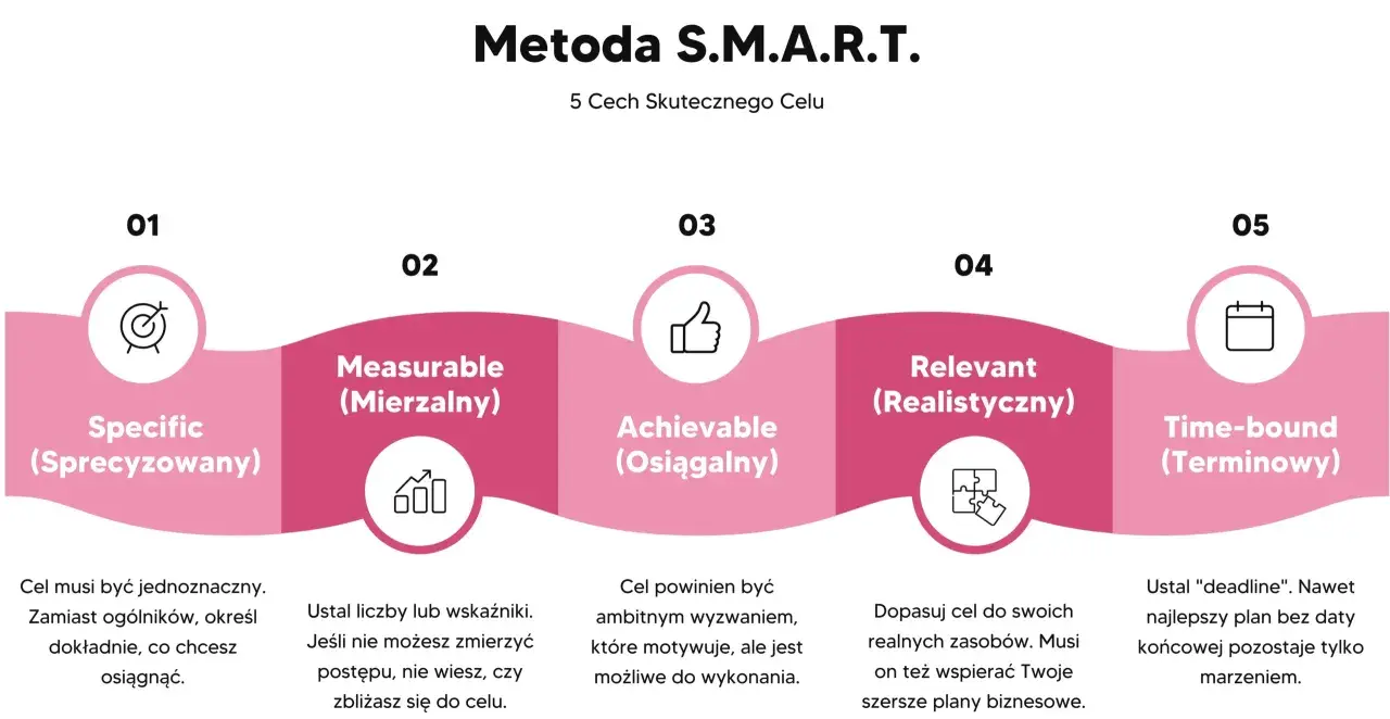 Metoda S.M.A.R.T. - 5 cech skutecznego celu: sprecyzowany, mierzalny, osiągalny, realistyczny, terminowy.