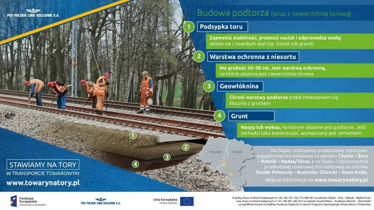 Budowa podtorza: warstwa ochronna z niesortu, geowłóknina, podsypka toru i grunt tworzą stabilną konstrukcję.
