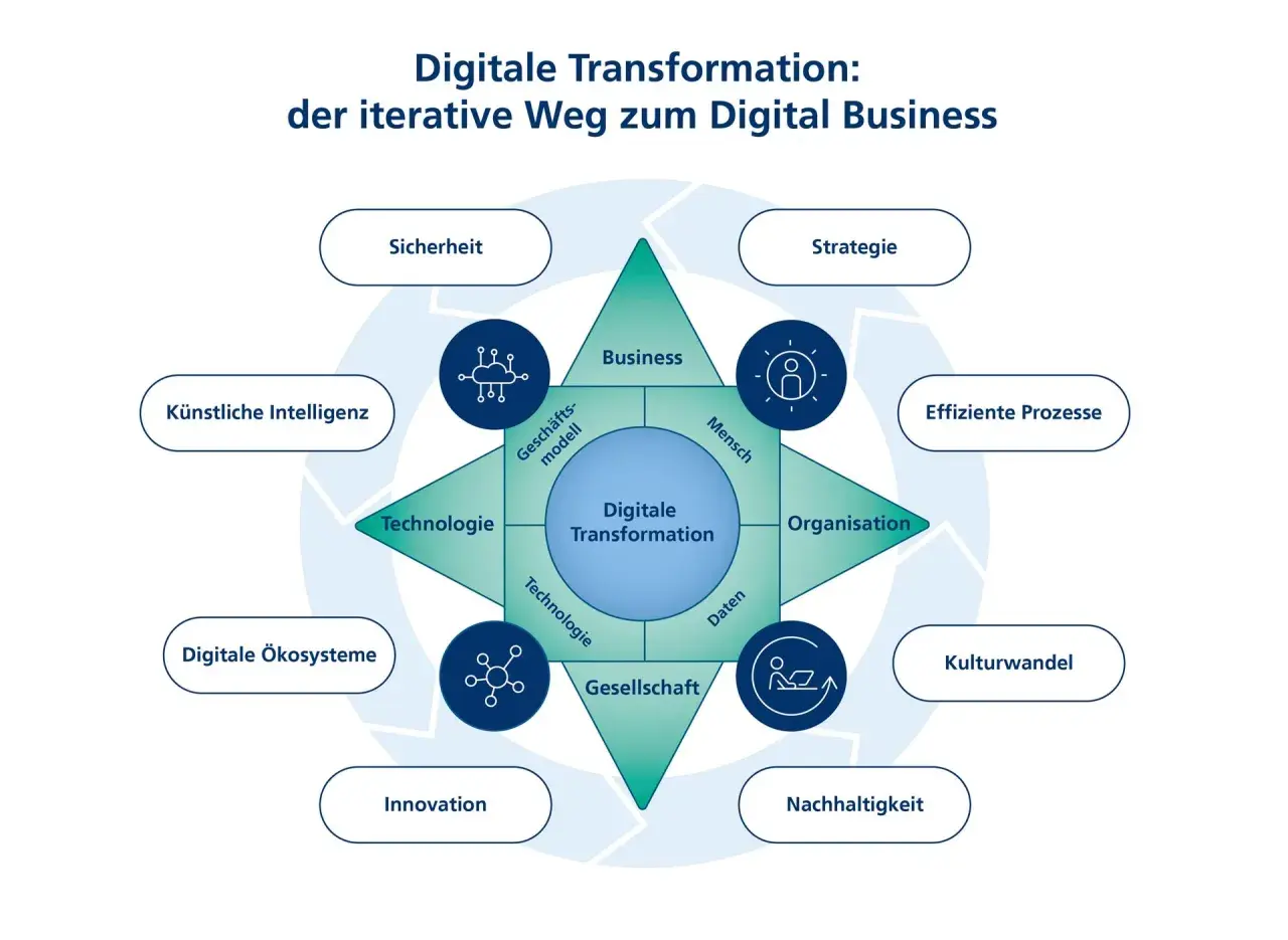 Das Diagramm zeigt die digitale Transformation als iterativen Weg zum Digital Business, mit Schlüsselbereichen wie Technologie, Mensch und Organisation.