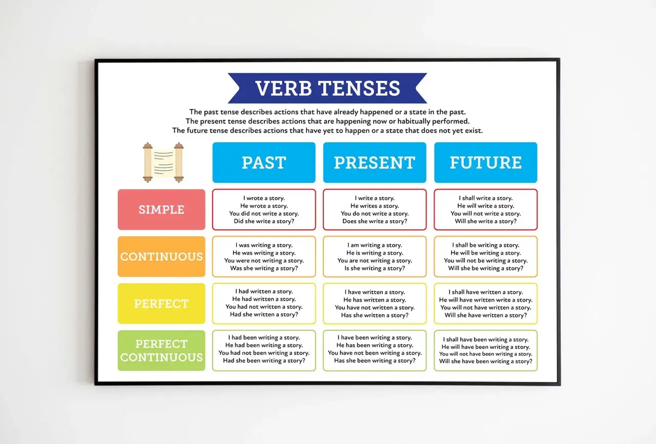 Tabella dei verbi in inglese: past, present, future. Esempi di frasi per ogni tempo verbale, utile per imparare i verbi in inglese.