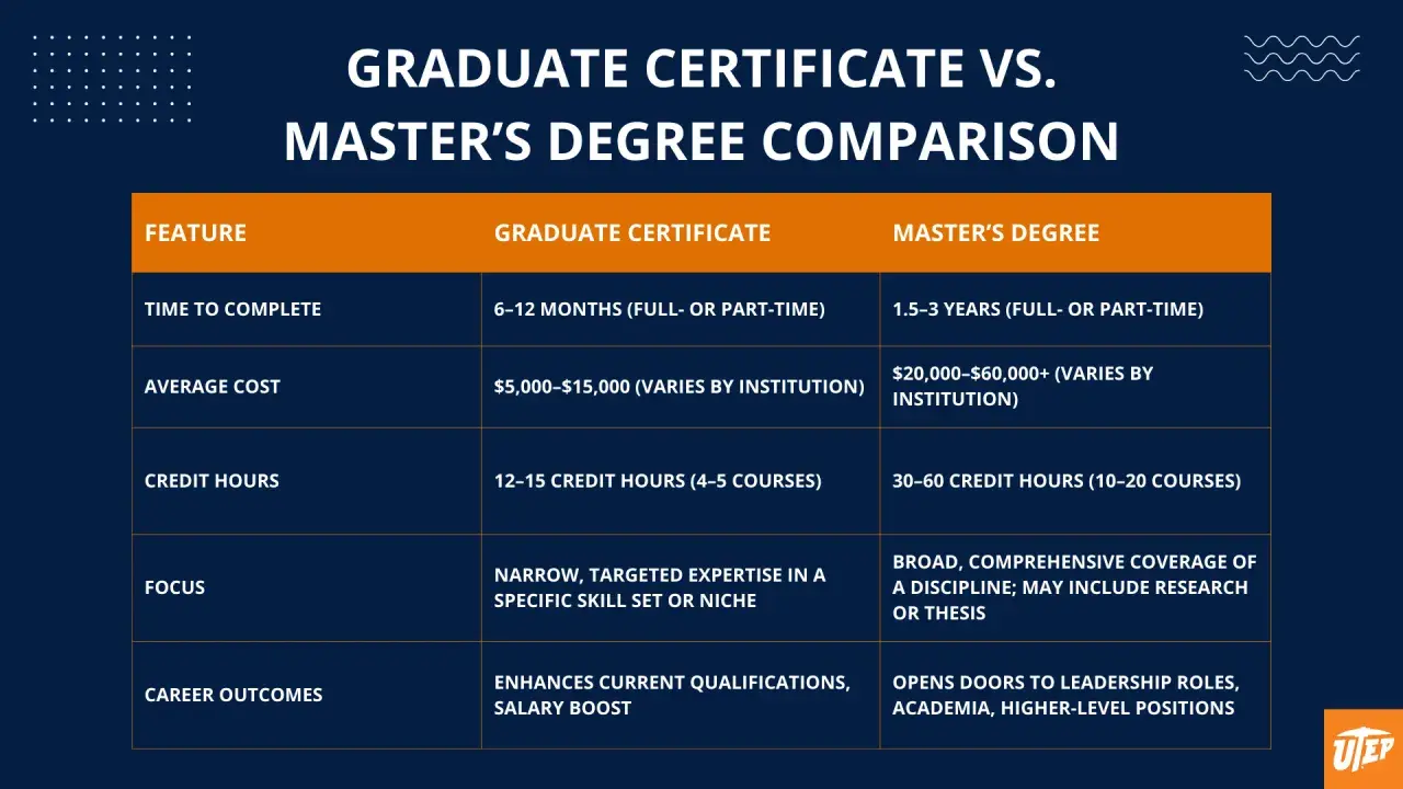 Comparison of graduate certificate vs. master's degree, highlighting the value of a graduate certificate for career enhancement and salary boosts.