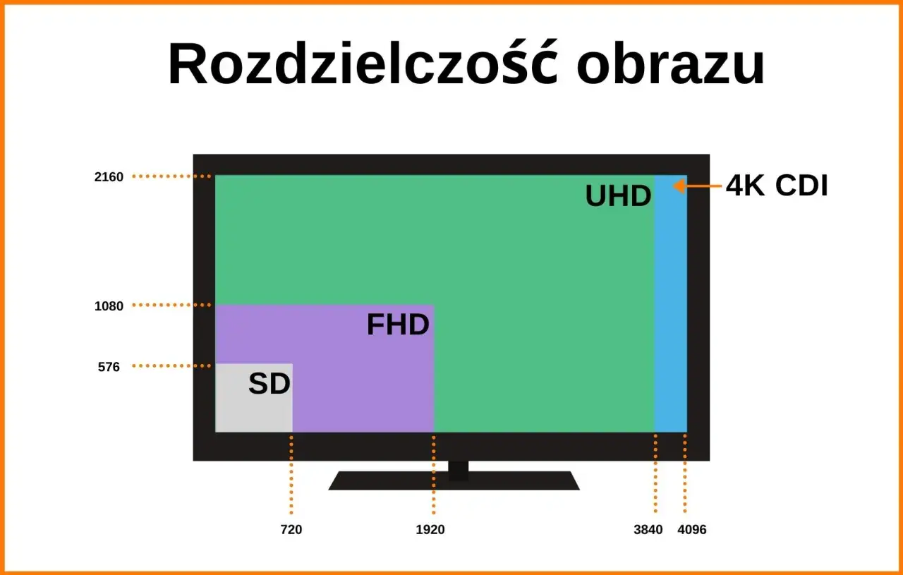 Porównanie rozdzielczości: SD, FHD, UHD. 4K CDI to 3840x2160 pikseli, czyli znacznie więcej niż FHD.