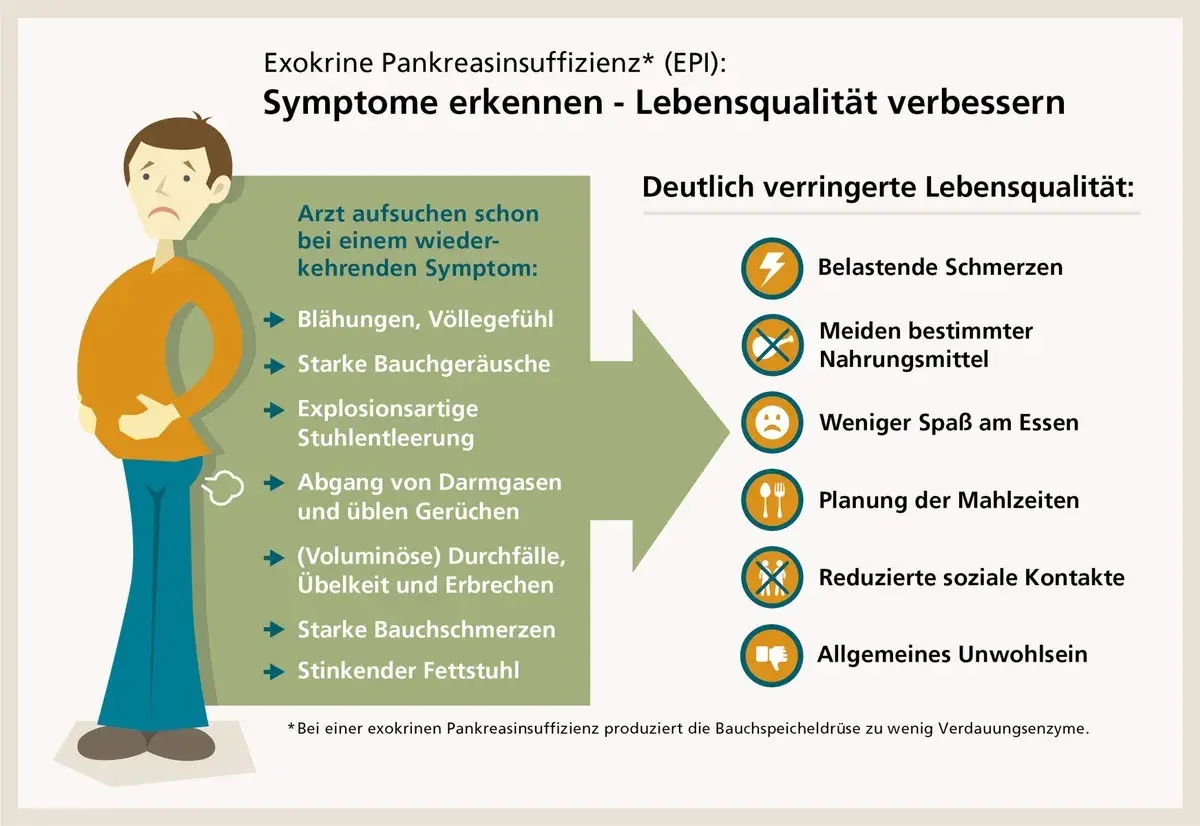 Mann mit Bauchschmerzen, Blähungen, Durchfall und üblen Gerüchen. Dies sind Symptome von EPI, die die Lebensqualität stark beeinträchtigen.