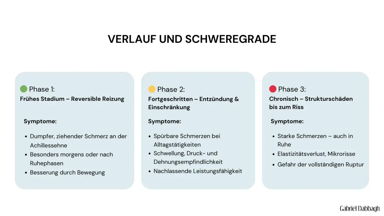 Schema zeigt den Verlauf von Achillessehne Schmerzen in drei Phasen: Reizung, Entzündung und Strukturschäden bis zum Riss.