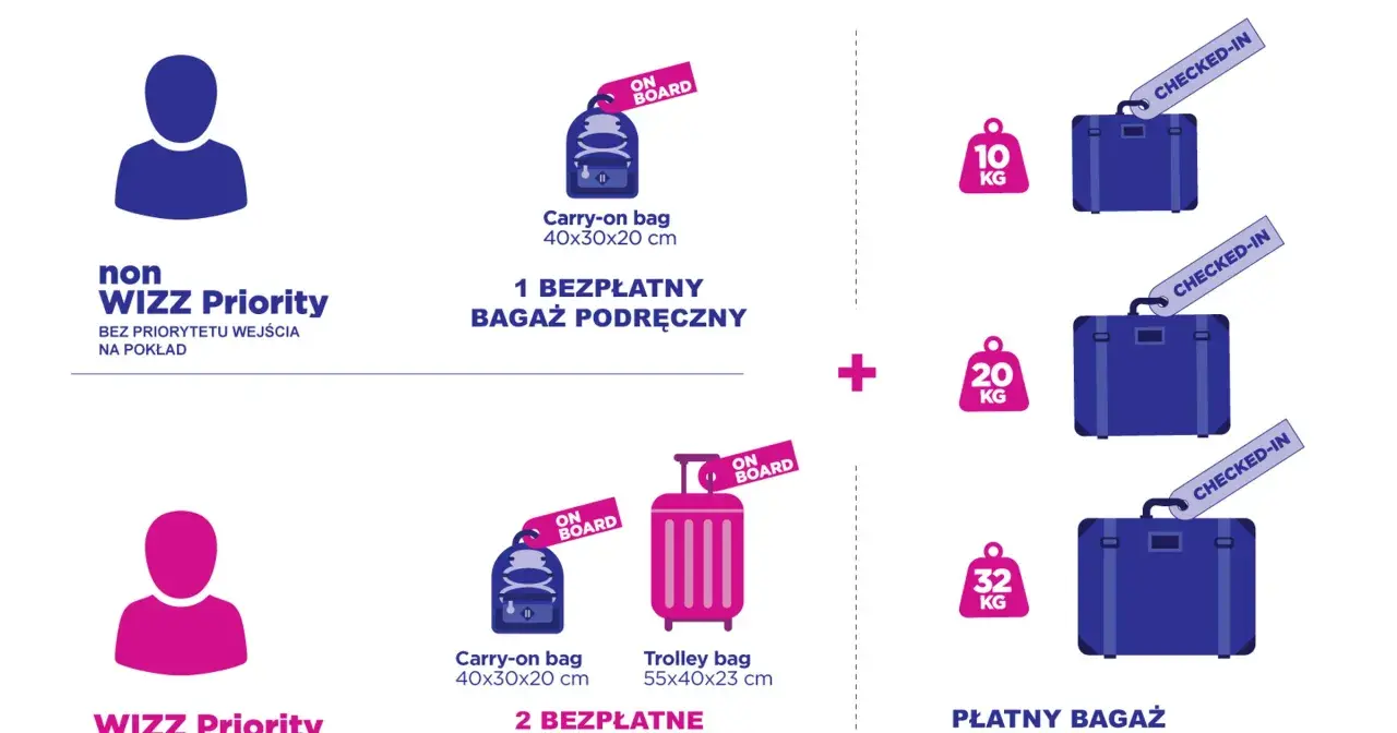 Wizzair bagaż podręczny: bez priorytetu 1 szt., z priorytetem 2 szt. (w tym walizka). Dodatkowo płatne walizki rejestrowane.