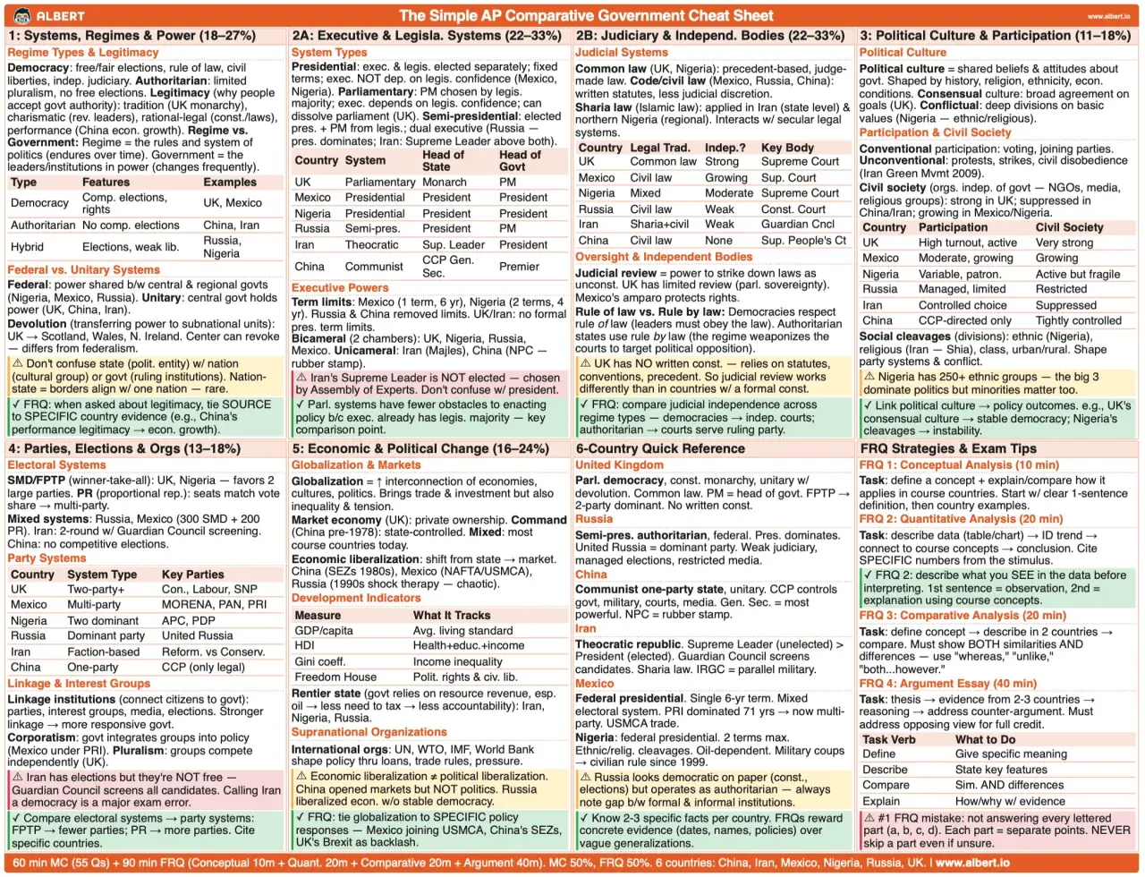 Schoolhouse Rock branches of government are explained in this AP Comparative Government cheat sheet, detailing systems, regimes, legitimacy, and executive/legislative structures.