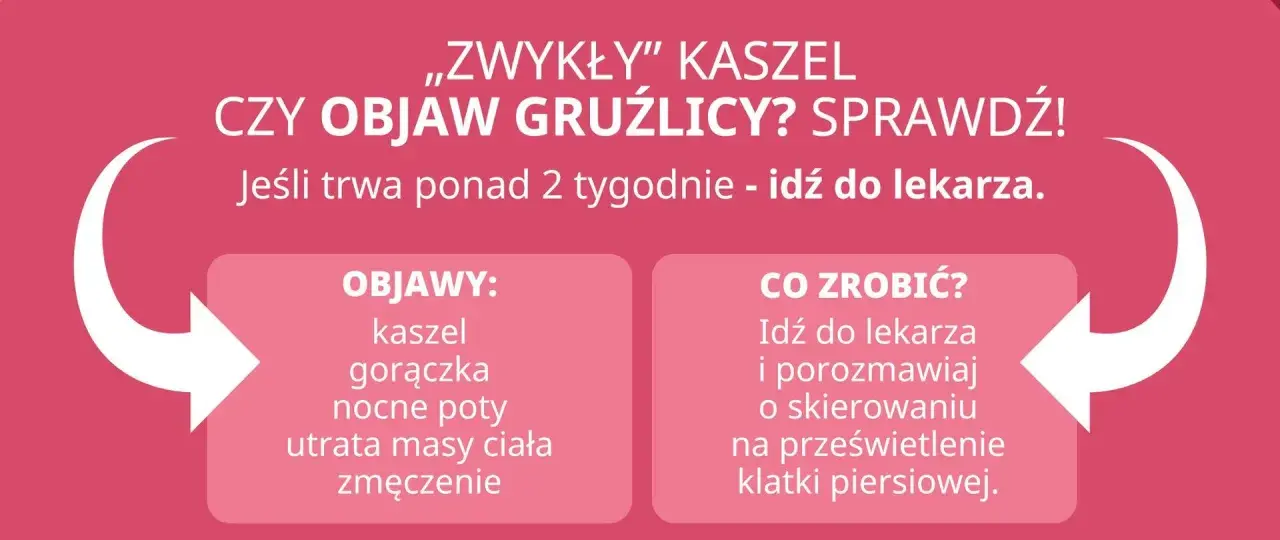 Czy zwykły kaszel to objaw gruźlicy? Sprawdź objawy: kaszel, gorączka, nocne poty, utrata masy ciała, zmęczenie. Idź do lekarza.