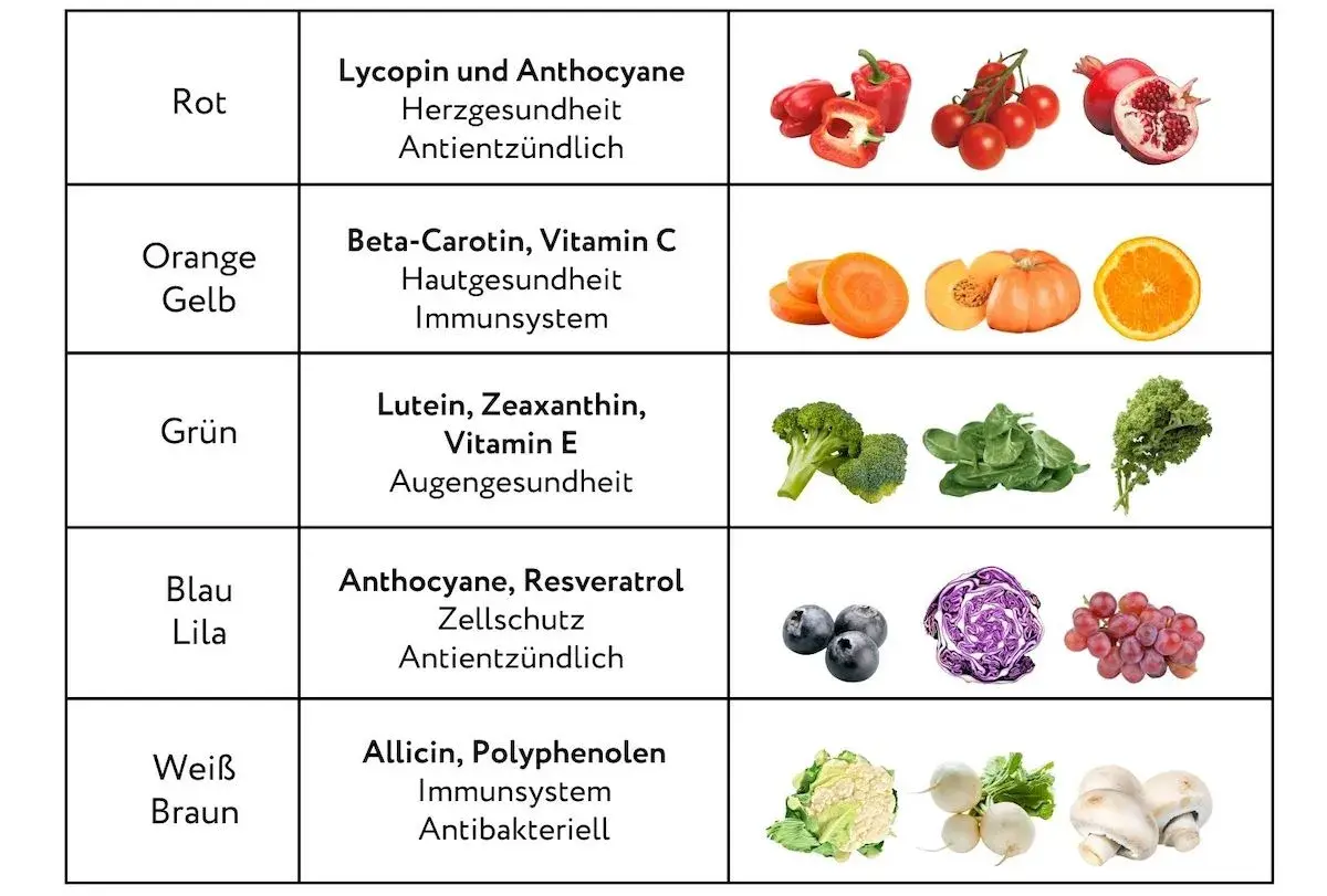 Tabelle zeigt, was sind Antioxidantien: Lycopin (rot), Beta-Carotin (orange/gelb), Lutein (grün), Anthocyane (blau/lila) und Allicin (weiß/braun) für Herz, Haut, Augen, Zellen & Immunsystem.