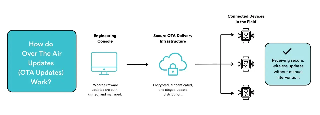 Schema zeigt den Prozess von OTA IoT-Updates: von der Entwicklung über sichere Infrastruktur bis zu vernetzten Geräten, die Updates drahtlos erhalten.
