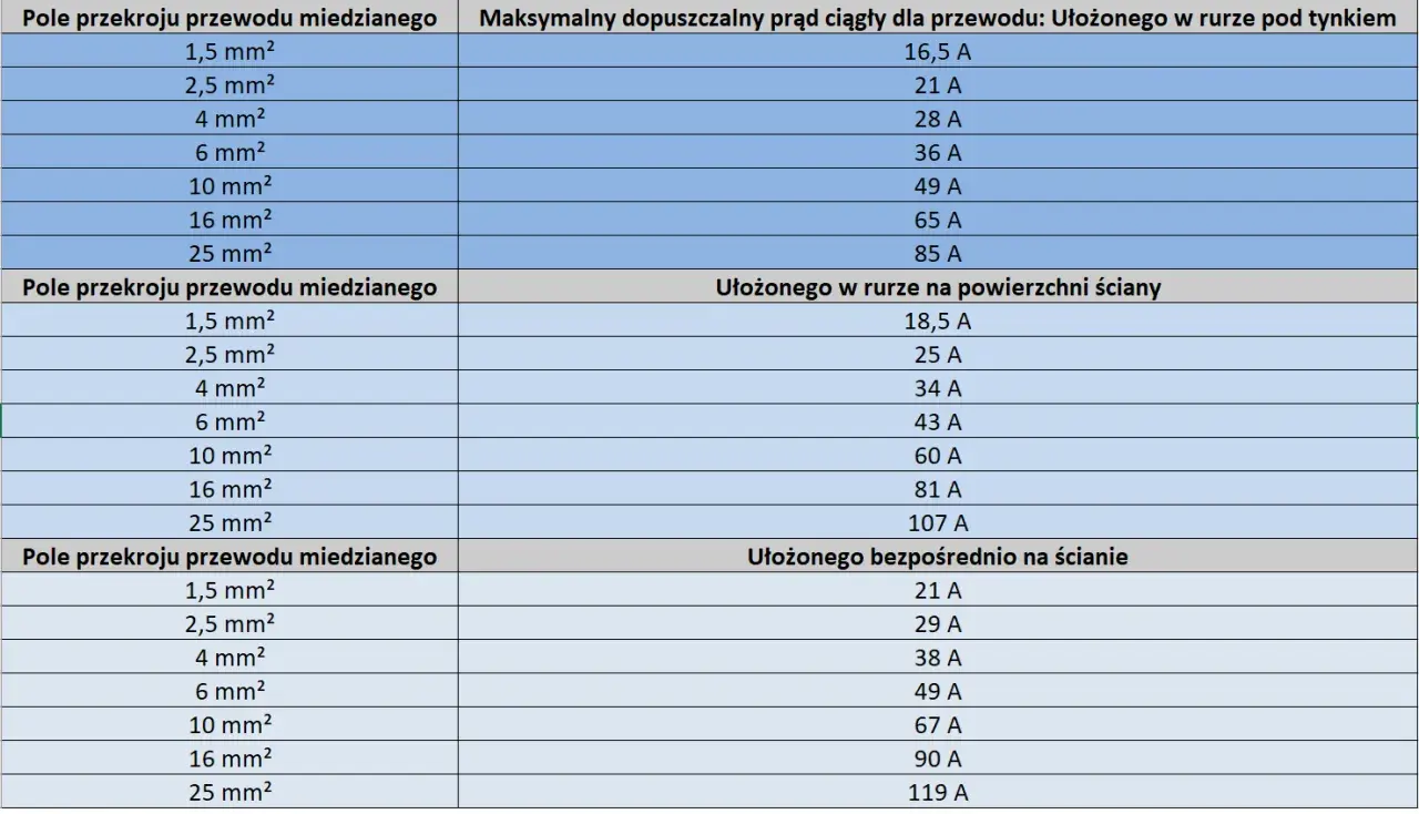 Tabela pokazuje, jakie przewody miedziane wybrać do instalacji elektrycznej w domu, w zależności od ich przekroju i sposobu ułożenia (w rurze pod tynkiem, na ścianie, bezpośrednio na ścianie).