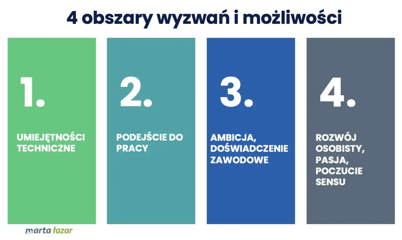 Grafika przedstawia cztery kolorowe prostokąty z numerami i hasłami: 1. Umiejętności techniczne, 2. Podejście do pracy, 3. Ambitne doświadczenie zawodowe, 4. Rozwój osobisty, pasja, poczucie sensu.
