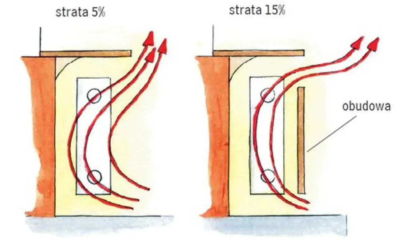 Schemat budowy grzejnika aluminiowego z przepływem powietrza. Po lewej mniejsza strata ciepła, po prawej strata 15% z obudową.