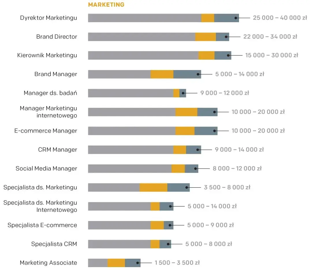 Ile zarabia marketing manager? Zaskakujące różnice w wynagrodzeniu w Polsce
