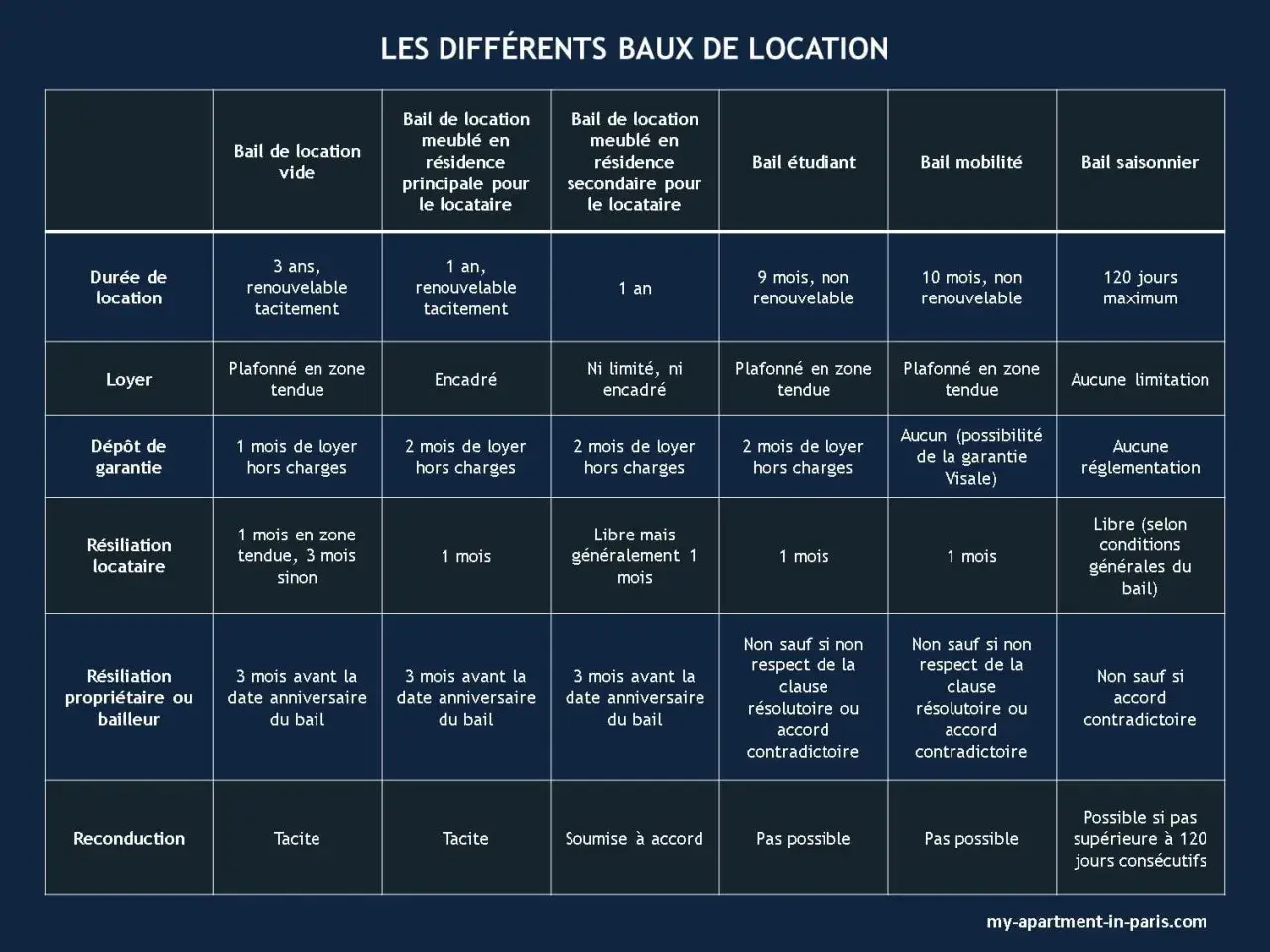 Tableau comparatif des différents baux de location, incluant les conditions pour un bail courte durée.