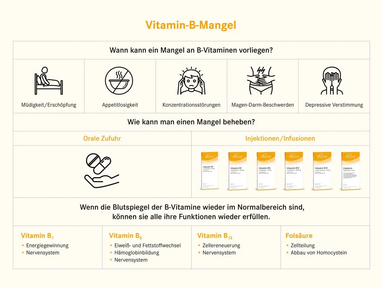 Infografik zu Vitamin-B-Mangel: Symptome wie Müdigkeit, Appetitlosigkeit, Konzentrationsstörungen, Magen-Darm-Beschwerden und depressive Verstimmung. Behebung durch orale Zufuhr oder Injektionen/Infusionen. B-Vitamine wie B₁, B₆, B₁₂ und Folsäure sind ...