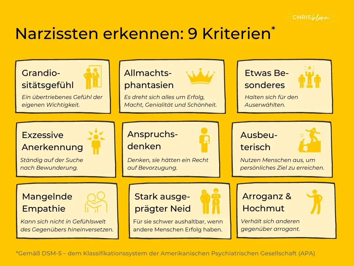 Übersicht über Narzissmus Symptome: Grandiosität, Allmachtsphantasien, Anspruchsdenken, Ausbeuterisch, Mangelnde Empathie, Neid, Arroganz.