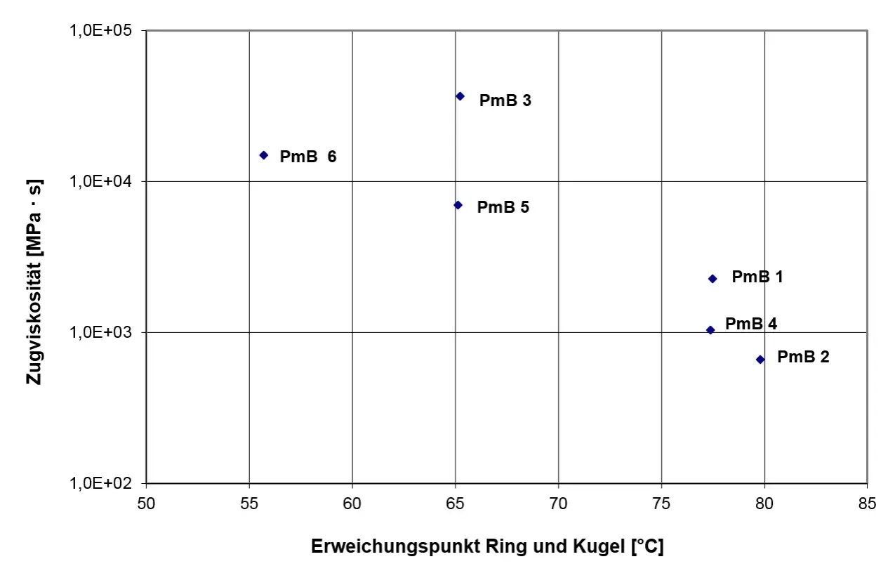 Diagramm zeigt Zugviskosität vs. Erweichungspunkt. Der **Bitumen Schmelzpunkt** beeinflusst die Viskosität.