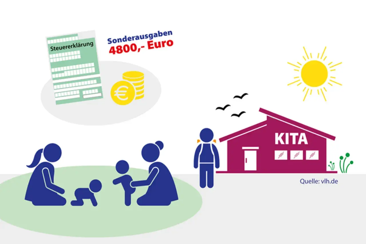Steuererklärung zeigt Sonderausgaben von 4800€ für Kinderbetreuungskosten. Familie und Kita sind abgebildet.