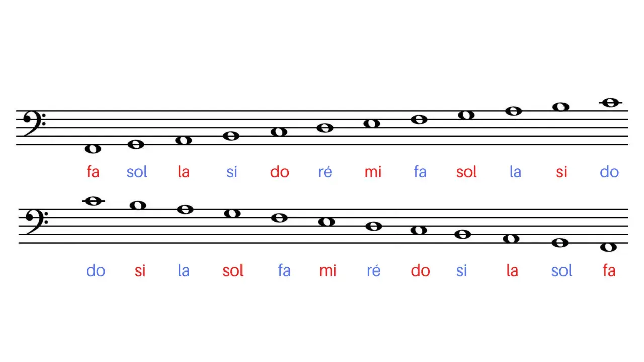 Portée musicale avec notes et syllabes (do, ré, mi, fa, sol, la, si). La note la est bien visible.