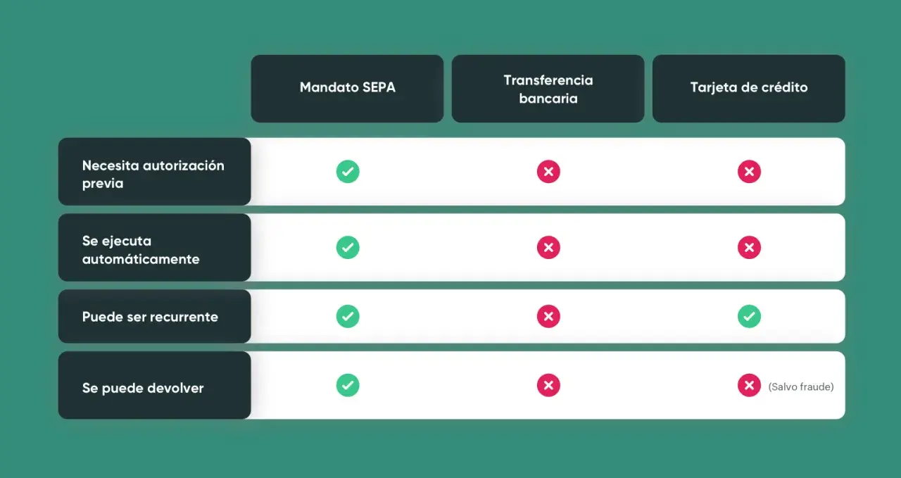 Tabla comparativa: que es el mandato SEPA, transferencia bancaria y tarjeta de crédito. El mandato SEPA es automático y recurrente.
