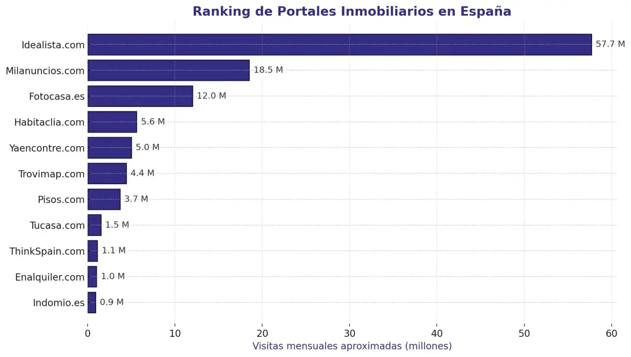 Gráfico de barras muestra los mejores portales inmobiliarios en España, liderando Idealista.com con 57.7M visitas.