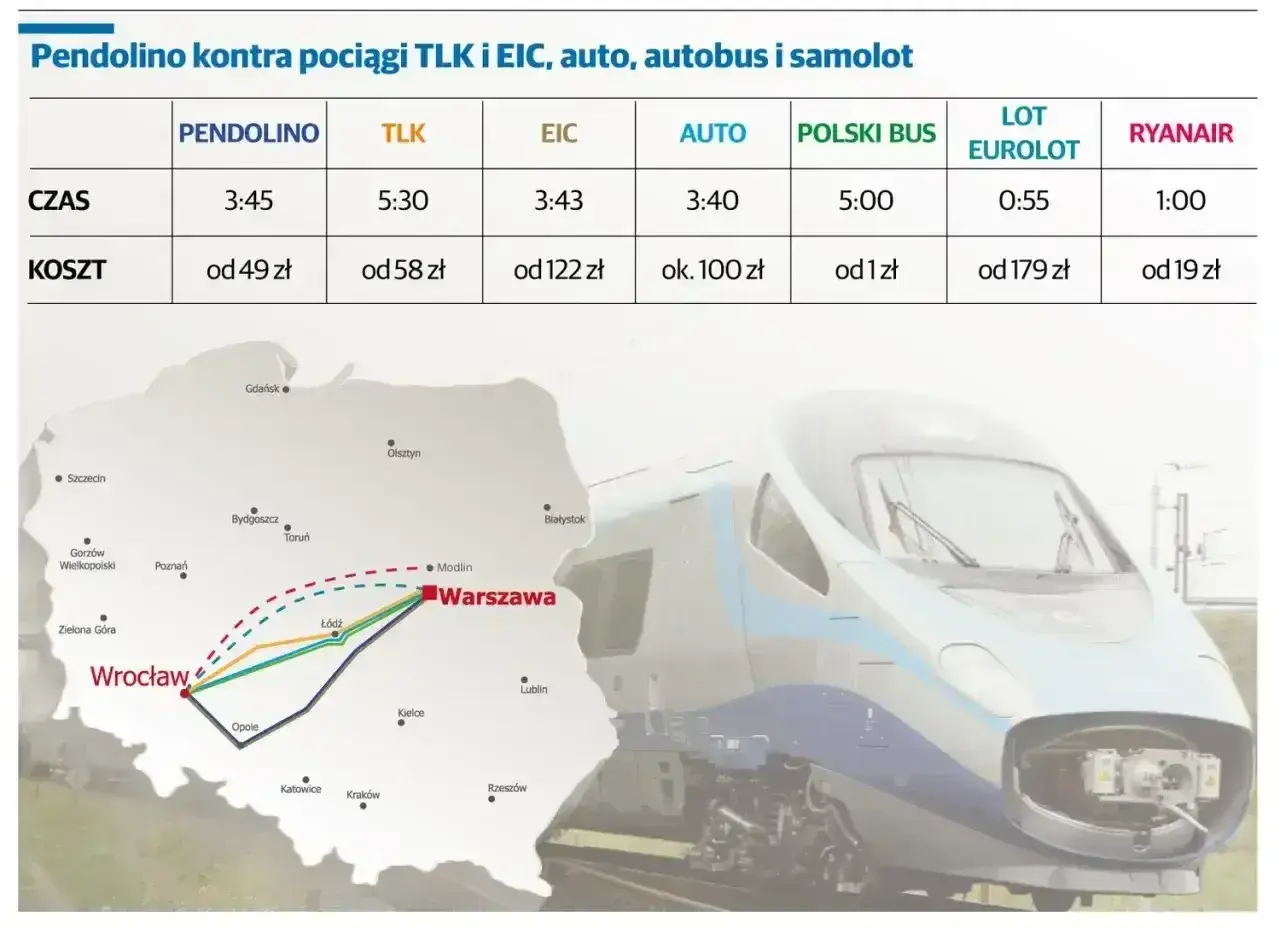 Tabela porównuje czas i koszt podróży Pendolino, TLK, EIC, auto, autobus i samolot. Dowiedz się, jak kupić bilet na Pendolino.