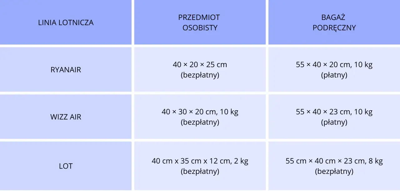 Tabela wymiarów bagażu podręcznego i rejestrowanego dla linii lotniczych. Ryanair oferuje bagaż rejestrowany 10 kg.