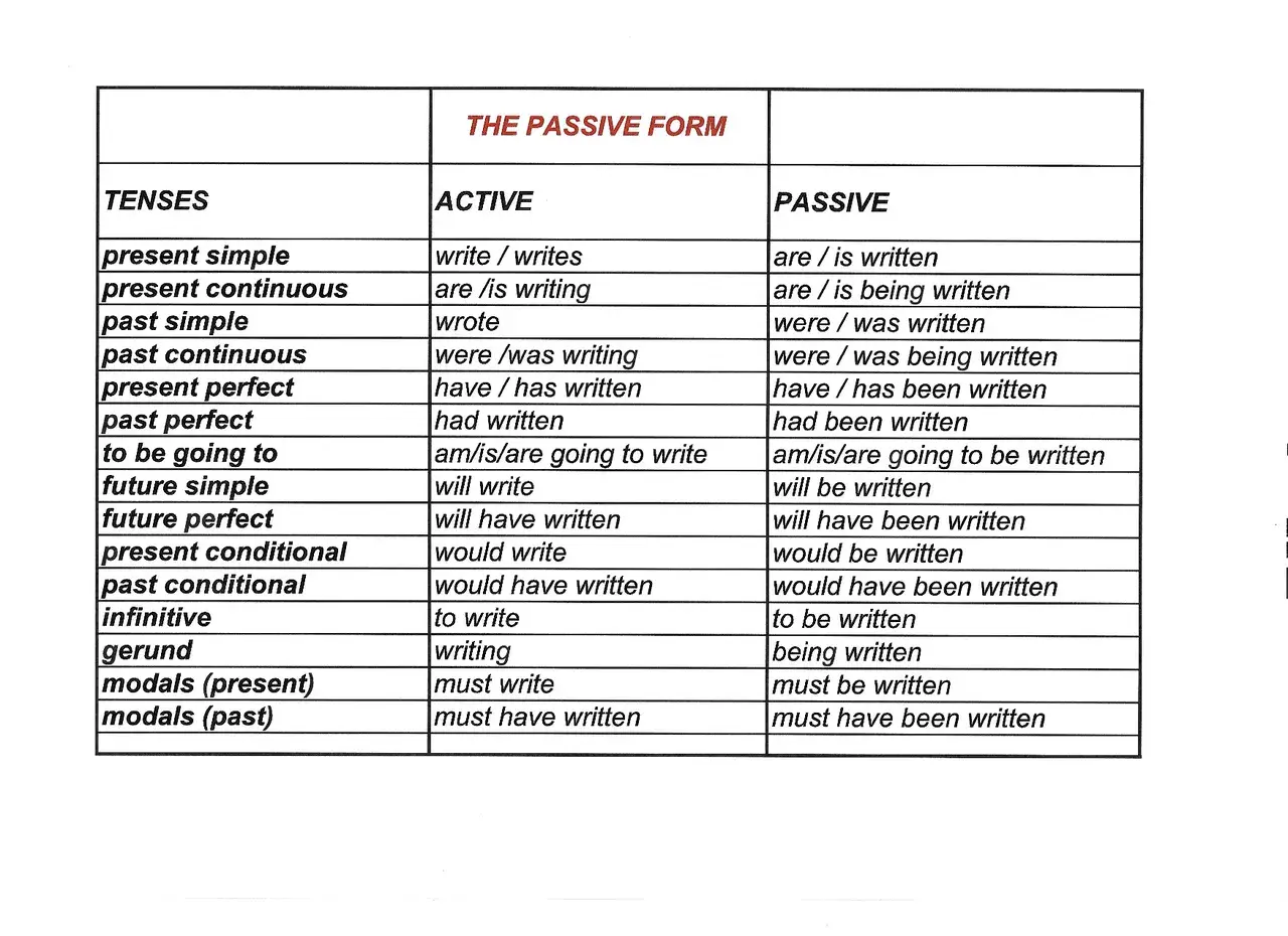 Tabella che illustra la forma passiva in inglese, confrontando tempi attivi e passivi.