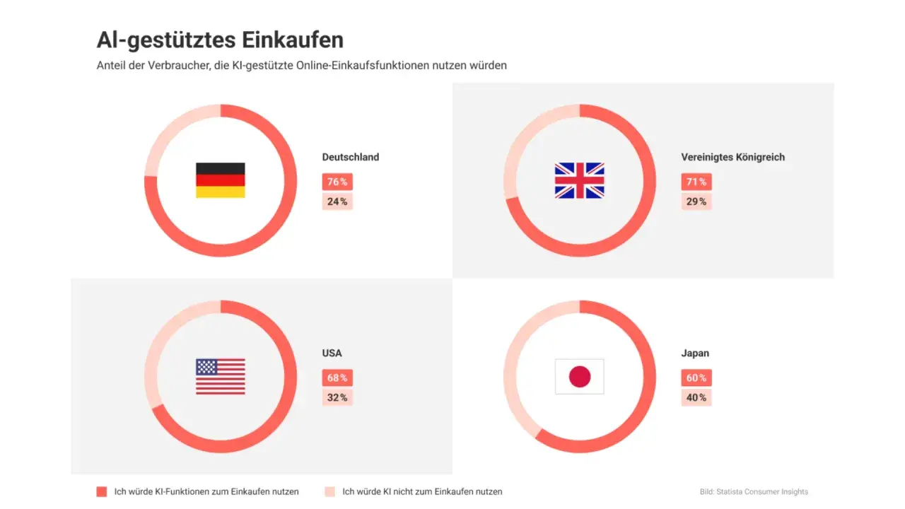KI-gestütztes Einkaufen: Diagramme zeigen, wie viele Verbraucher in Deutschland, UK, USA und Japan KI-Funktionen nutzen würden. Ein Blick in die Zukunft des Einkaufens.