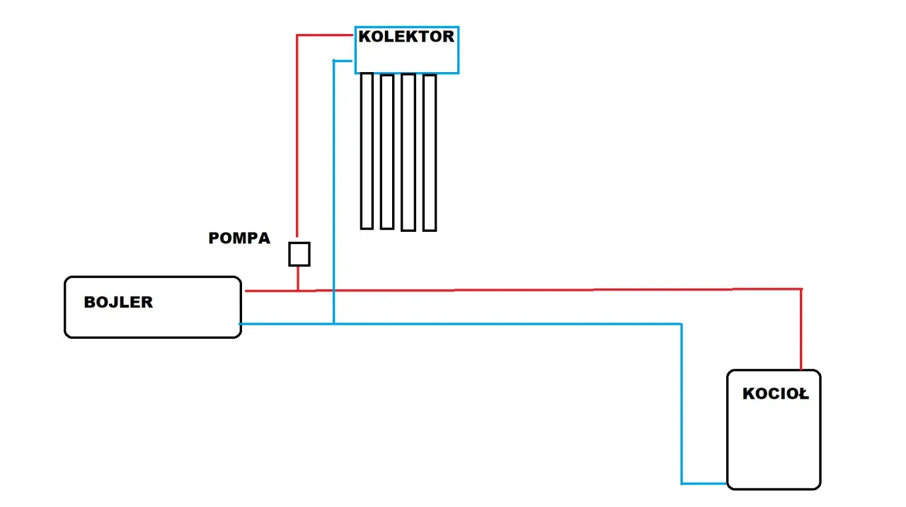 Schemat podłączenia solarów do istniejącej instalacji: bojler, pompa, kolektor i kocioł połączone rurkami.