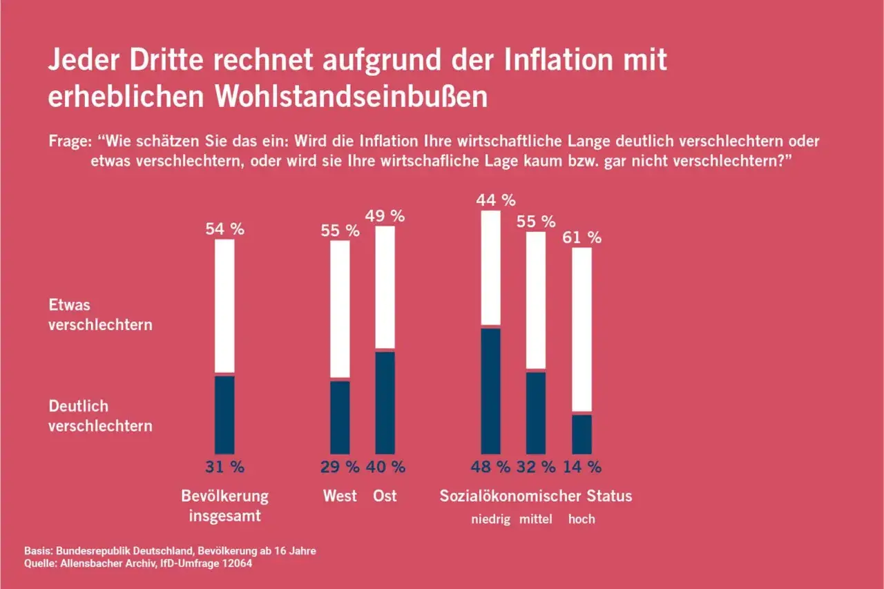 Allensbach Umfrage: Jeder Dritte erwartet Wohlstandseinbußen durch Inflation. Balkendiagramm zeigt Einschätzungen zur wirtschaftlichen Lage.