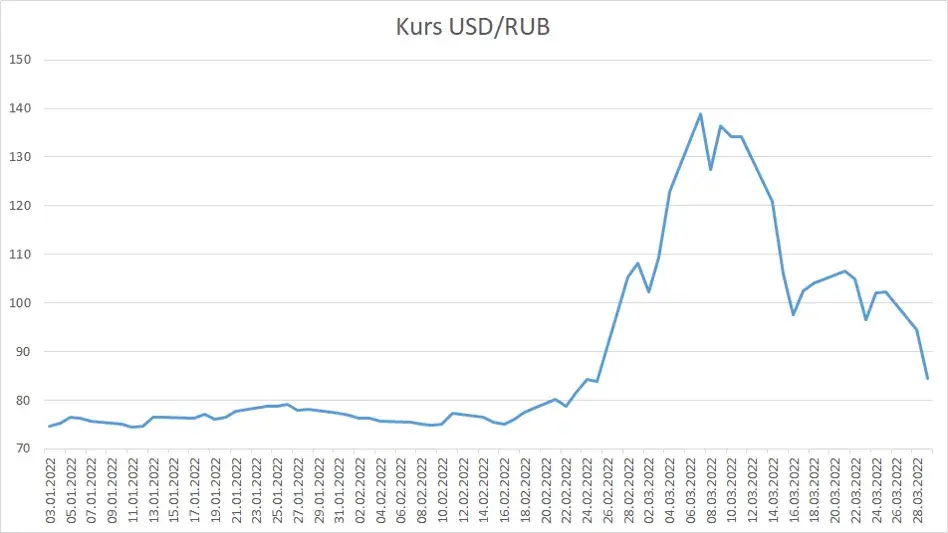 Jak sankcje wpłynęły na kurs rubla? Po ile jest aktualnie rubel?