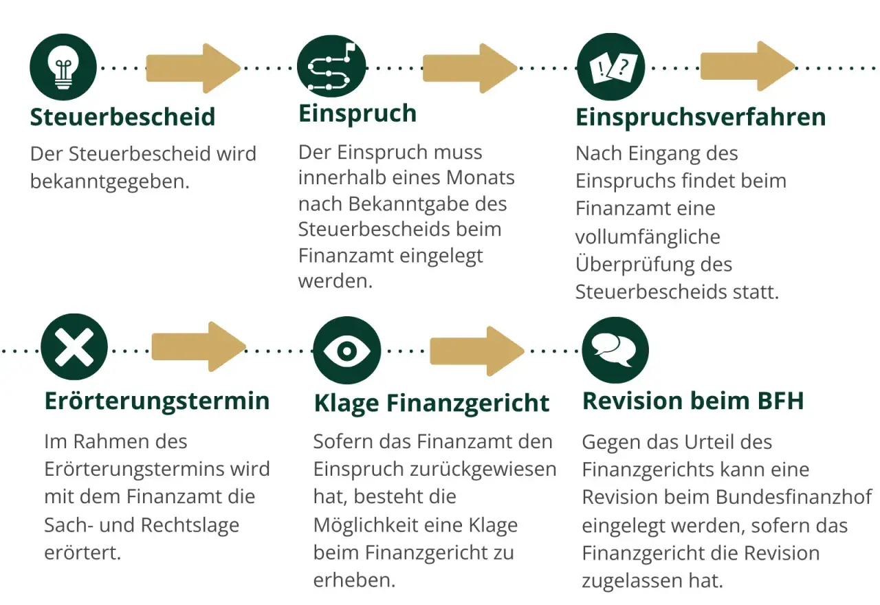 Infografik: Ablauf eines Steuerbescheid-Einspruchs mit Symbolen für Steuerbescheid, Einspruch, Einspruchsverfahren, Erörterungstermin, Klage und Revision.