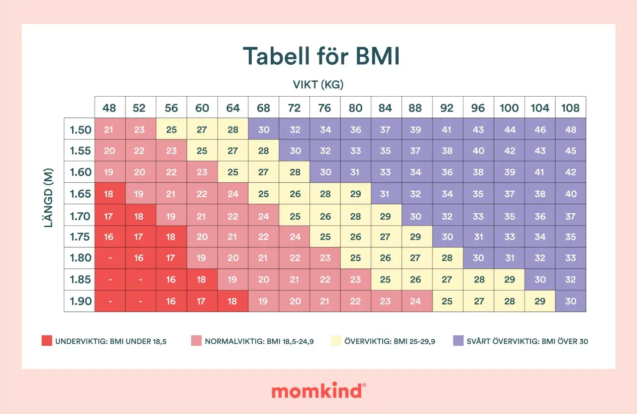 Tabell visar BMI-intervall för olika längder och vikter. Hjälper till att svara på hur mycket ska man gå upp i vikt gravid för att ligga inom normalvikt.