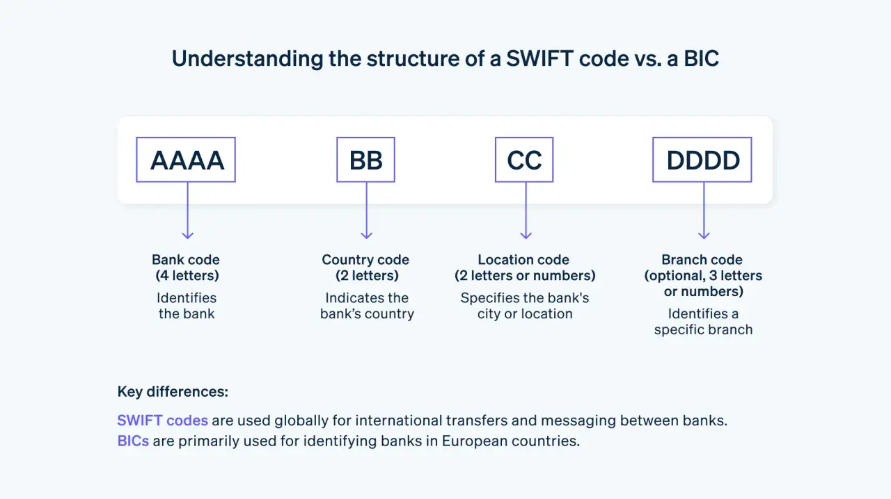 Struttura di un codice SWIFT: codice banca (AAAA), codice paese (BB), codice località (CC) e codice filiale (DDDD). Qui trovo il codice SWIFT.