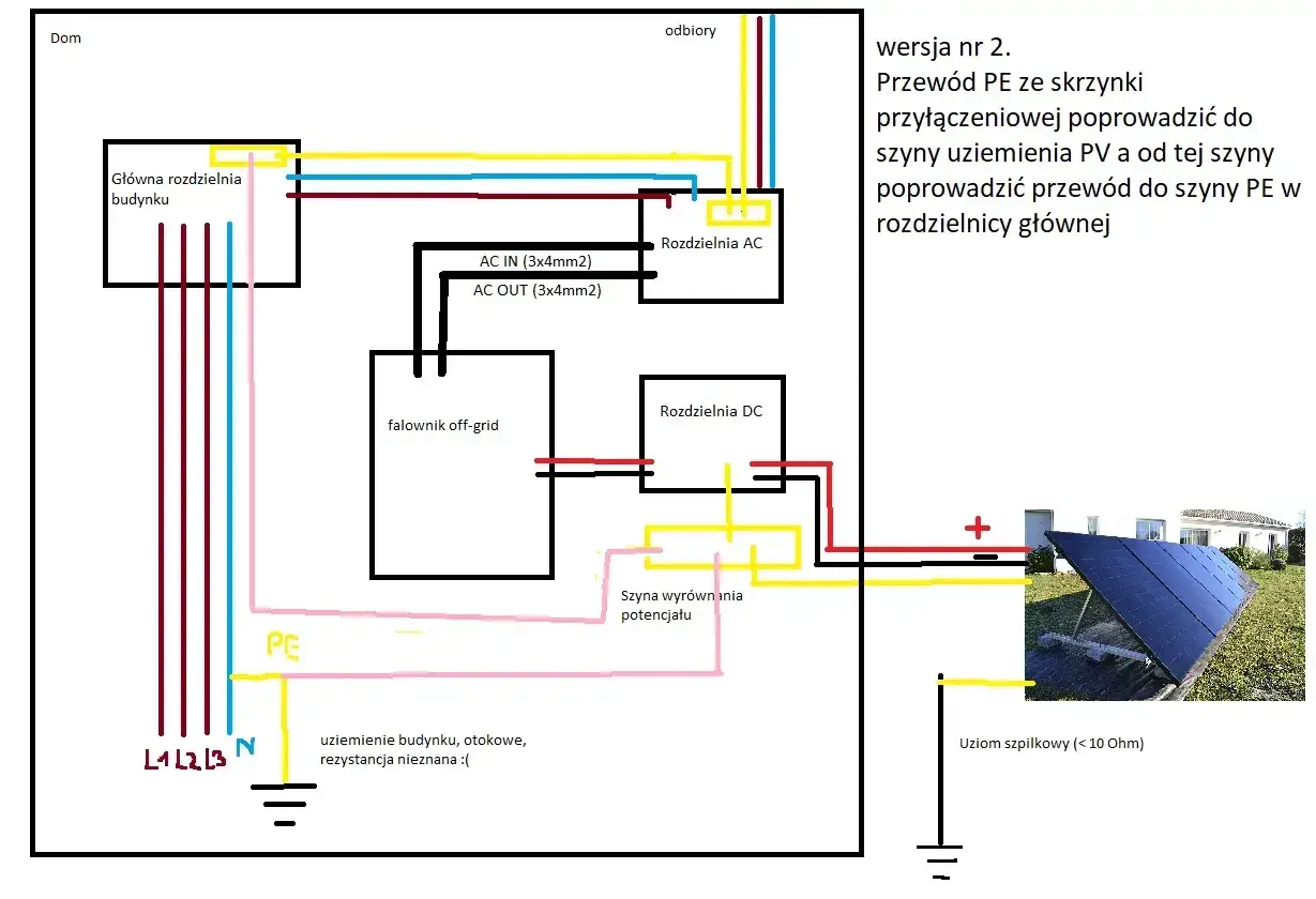 Schemat instalacji PV. Widoczna jest główna rozdzielnia, falownik off-grid, rozdzielnie AC i DC, szyna wyrównania potencjału oraz uziemienie.