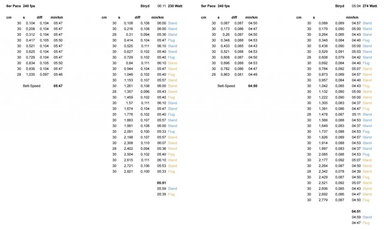 Tabellen zeigen Trainingsdaten, darunter Laufband Geschwindigkeit (min/km) und Puls (Watt).