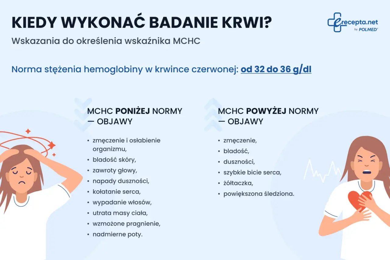Ilustracja przedstawia dwie kobiety, jedną z objawami poniżej normy MCHC, drugą z objawami powyżej normy MCHC.