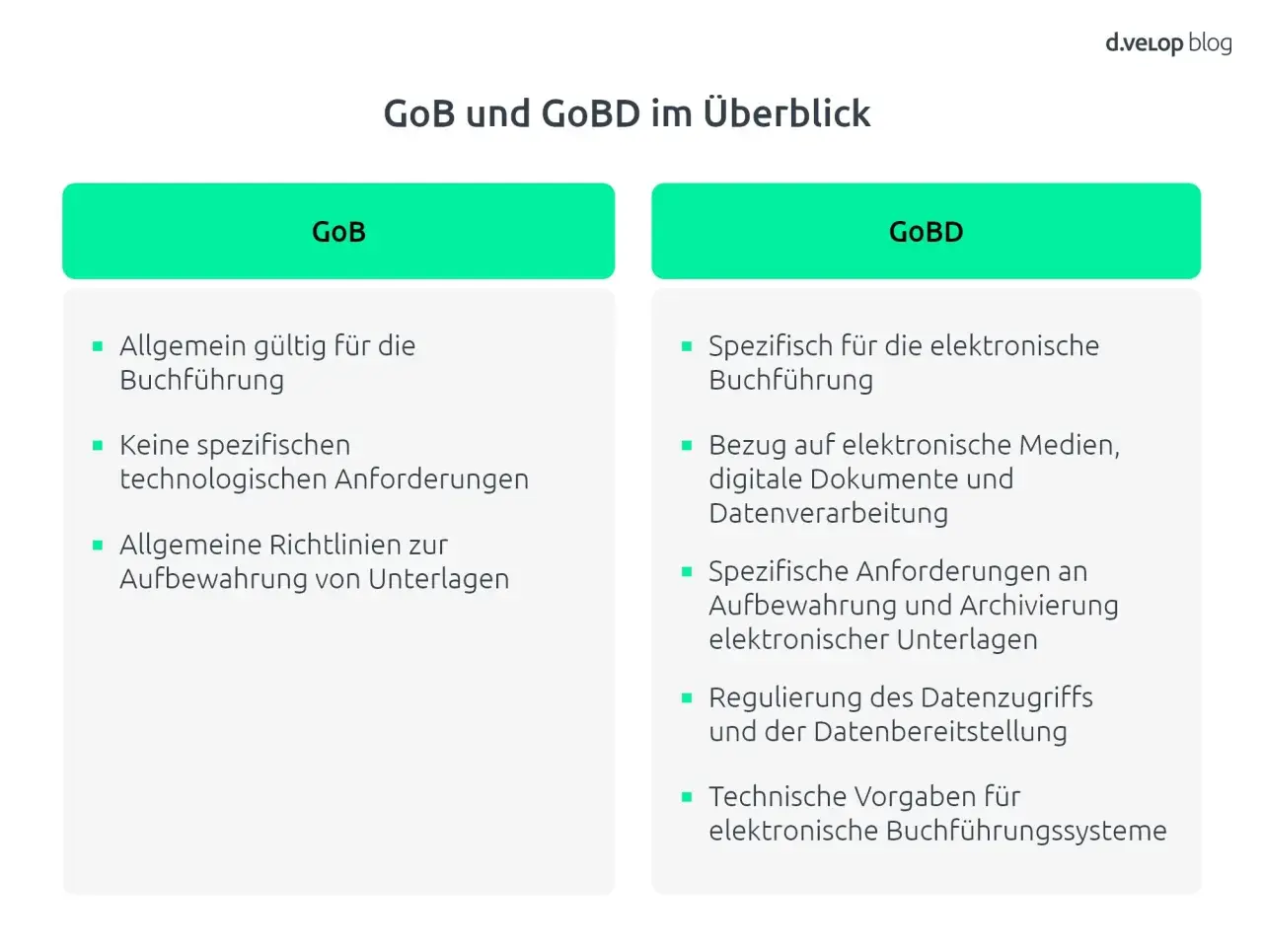 Überblick über GoB und GoBD: Grundlagen der Buchhaltung, allgemeine vs. spezifische Anforderungen für elektronische Buchführung.