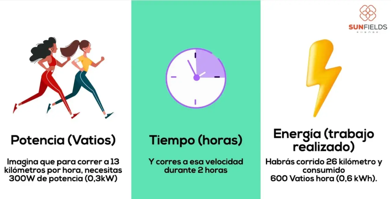 Dos corredoras, un reloj y un rayo. Se explica que 300 vatios de potencia para correr 13 km/h durante 2 horas equivalen a 600 vatios hora de energía.