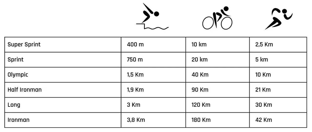 Tabelle zeigt verschiedene triathlon distanzen von Super Sprint bis Ironman, mit Schwimm-, Rad- und Laufstrecken.