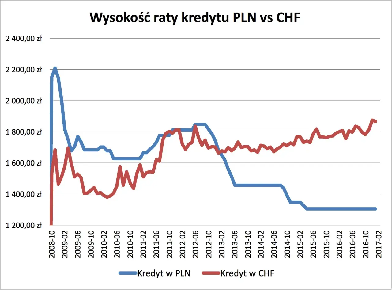 Kredyt we frankach - co powinieneś wiedzieć o ryzykach i zmianach