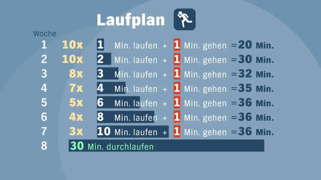 Ein Laufplan mit Wochenangaben und Trainingsdetails. Man kann hier sehen, wie man langsam von Intervallen zum durchgehenden laufen gehen kommt.